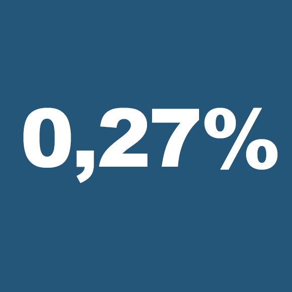 0,27%