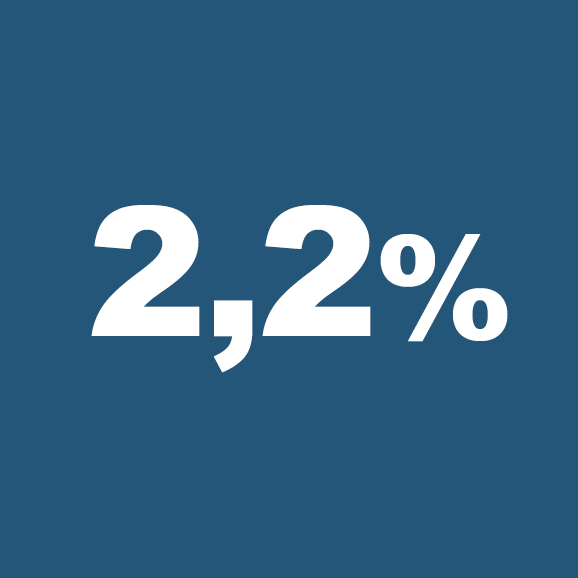 2,2 %