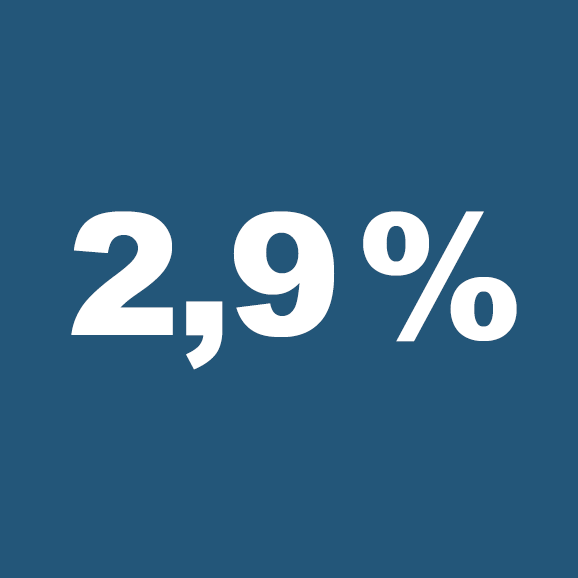 2,9 %